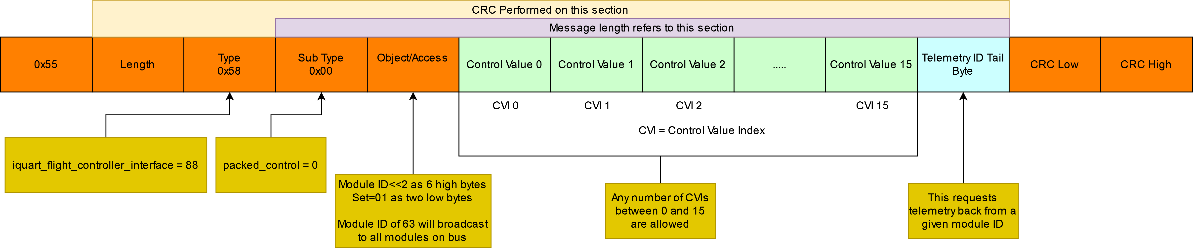 Packed Control Message Description